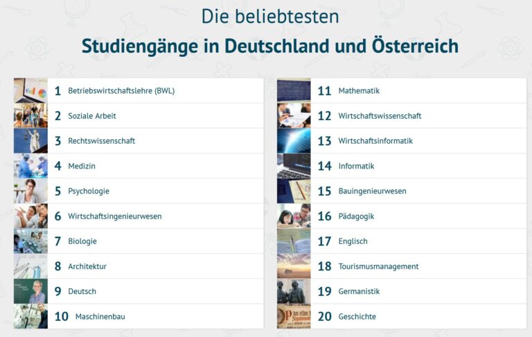 Wirtschaftsingenieurwesen und Maschinenbau unter den TOP 10 der „Beliebtesten Studiengänge“